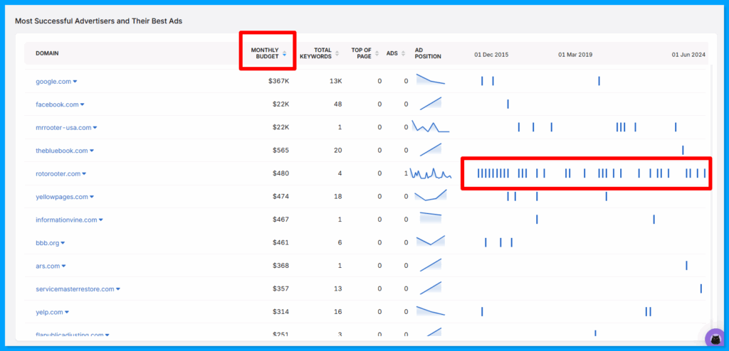 PPC Keywords and ads by Search Atlas