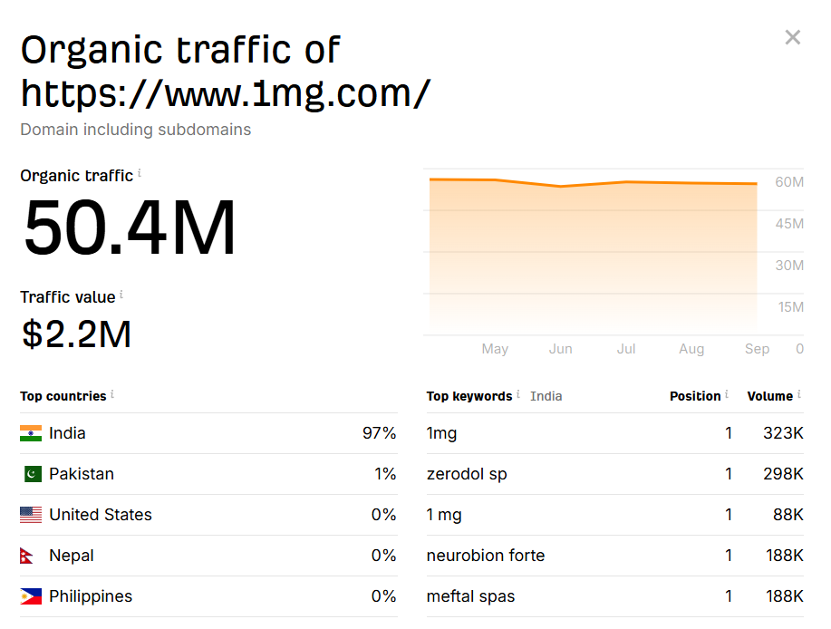 Organic Traffic of 1MG