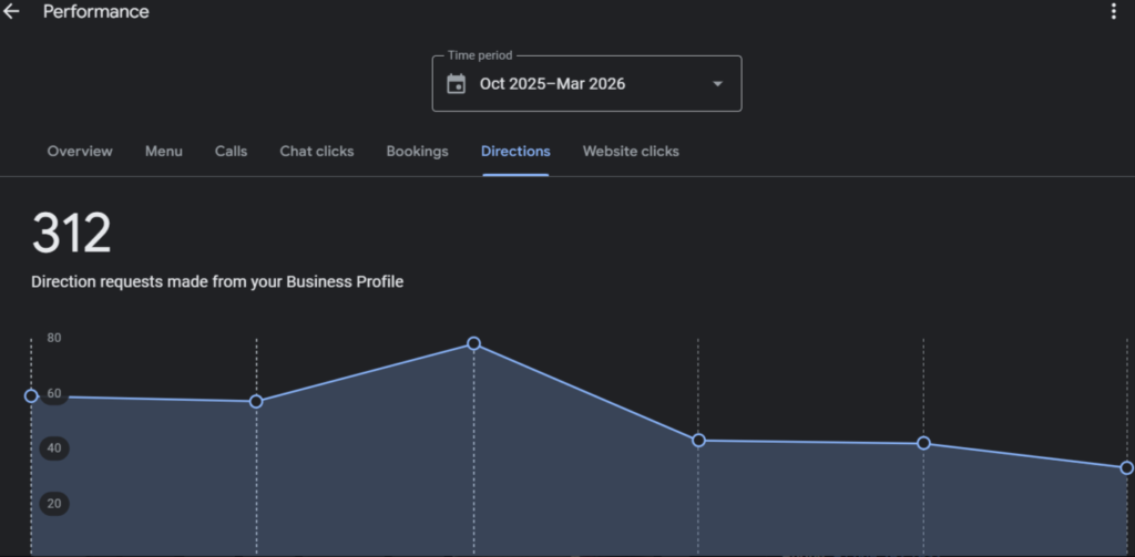 Google My Business Profile Directions Stats for chaicraftusa.com